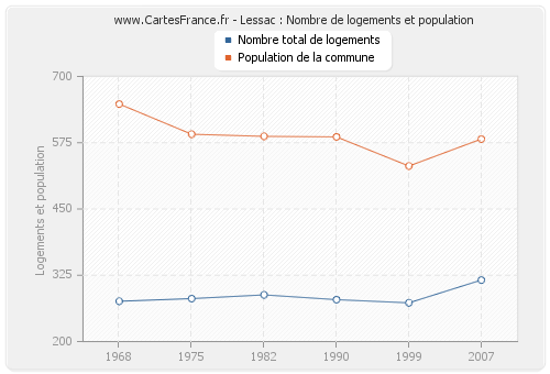 Lessac : Nombre de logements et population