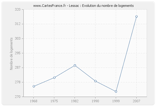 Lessac : Evolution du nombre de logements