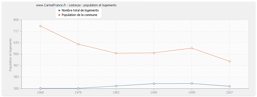 Lesterps : population et logements