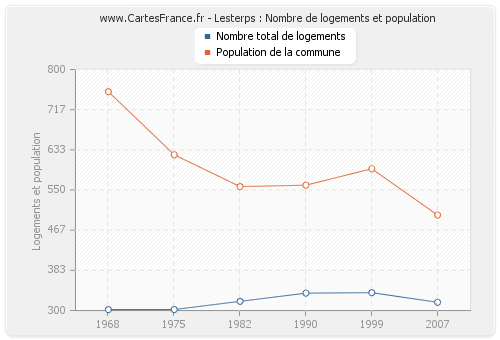 Lesterps : Nombre de logements et population