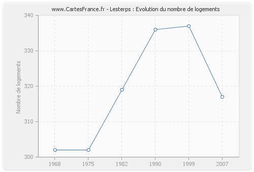 Lesterps : Evolution du nombre de logements