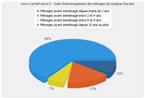Date d'emménagement des ménages de Lésignac-Durand