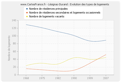 Lésignac-Durand : Evolution des types de logements