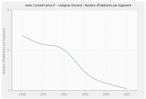 Lésignac-Durand : Nombre d'habitants par logement