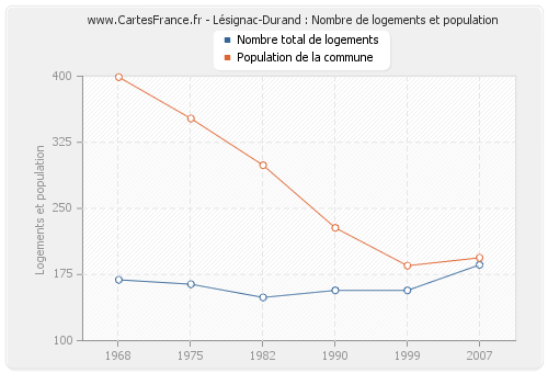 Lésignac-Durand : Nombre de logements et population