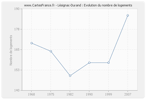 Lésignac-Durand : Evolution du nombre de logements