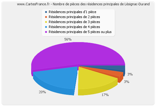 Nombre de pièces des résidences principales de Lésignac-Durand