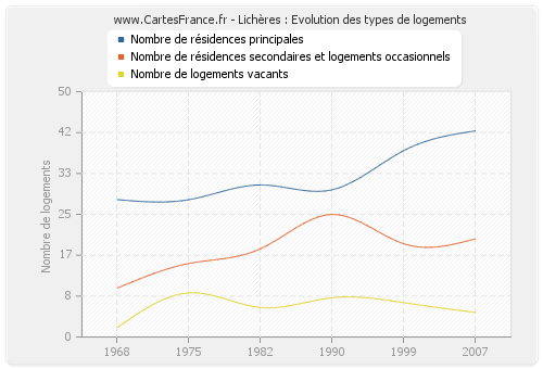 Lichères : Evolution des types de logements