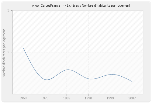 Lichères : Nombre d'habitants par logement