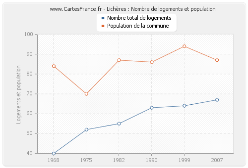 Lichères : Nombre de logements et population