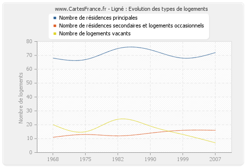 Ligné : Evolution des types de logements