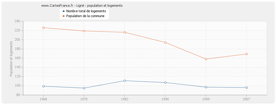 Ligné : population et logements