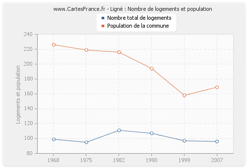 Ligné : Nombre de logements et population