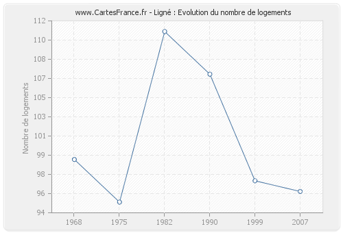 Ligné : Evolution du nombre de logements