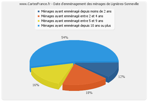 Date d'emménagement des ménages de Lignières-Sonneville