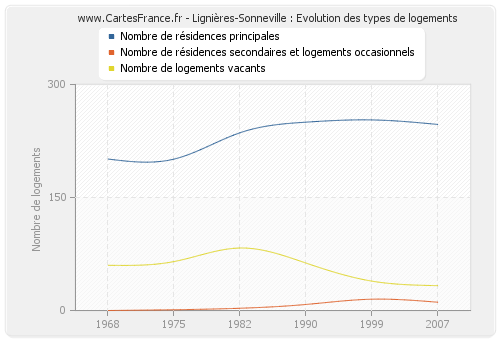 Lignières-Sonneville : Evolution des types de logements