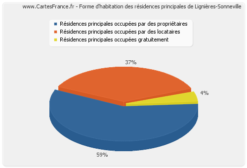 Forme d'habitation des résidences principales de Lignières-Sonneville