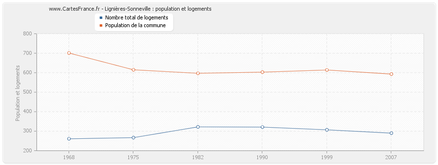 Lignières-Sonneville : population et logements