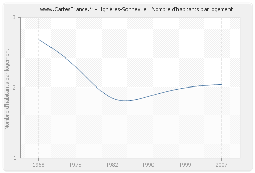 Lignières-Sonneville : Nombre d'habitants par logement