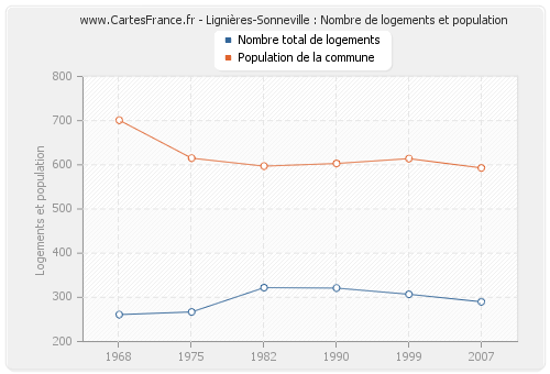 Lignières-Sonneville : Nombre de logements et population