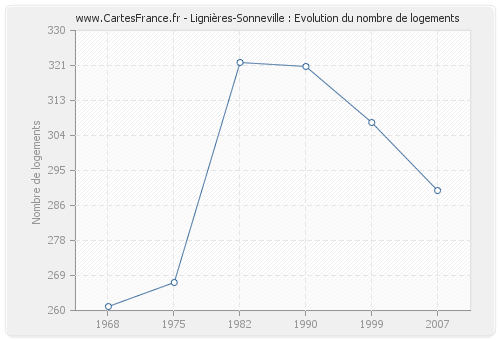 Lignières-Sonneville : Evolution du nombre de logements
