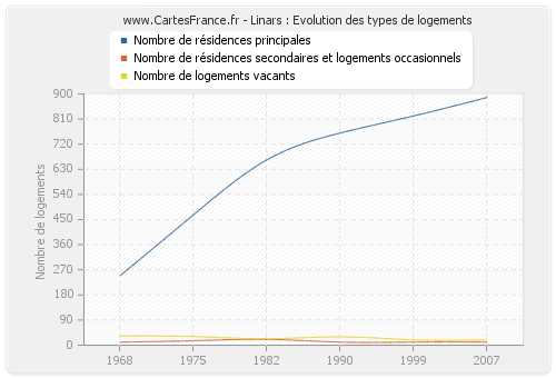 Linars : Evolution des types de logements