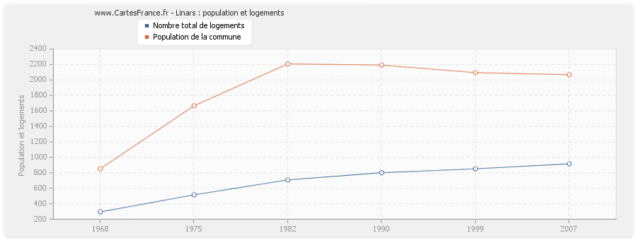 Linars : population et logements