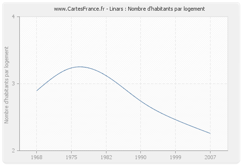 Linars : Nombre d'habitants par logement