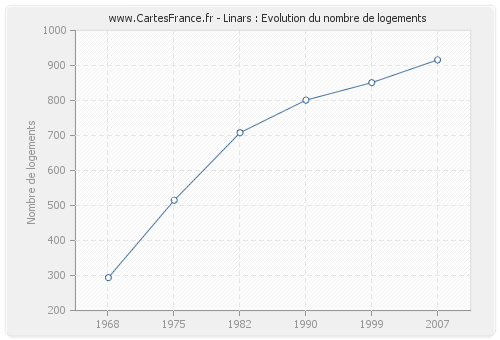 Linars : Evolution du nombre de logements