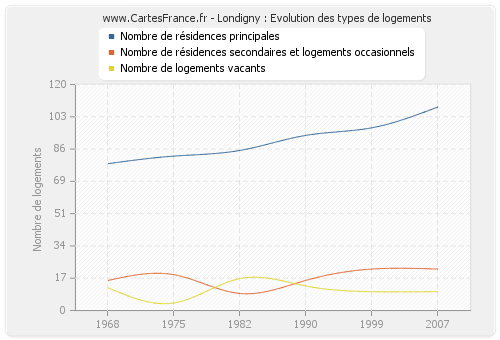 Londigny : Evolution des types de logements