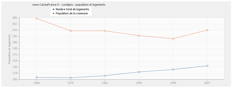 Londigny : population et logements