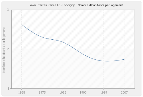 Londigny : Nombre d'habitants par logement