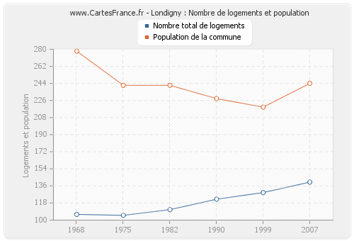 Londigny : Nombre de logements et population