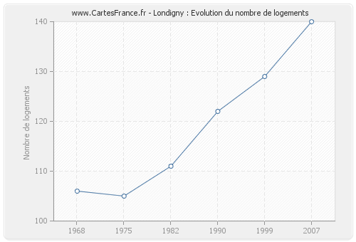 Londigny : Evolution du nombre de logements