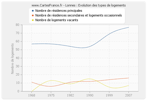 Lonnes : Evolution des types de logements