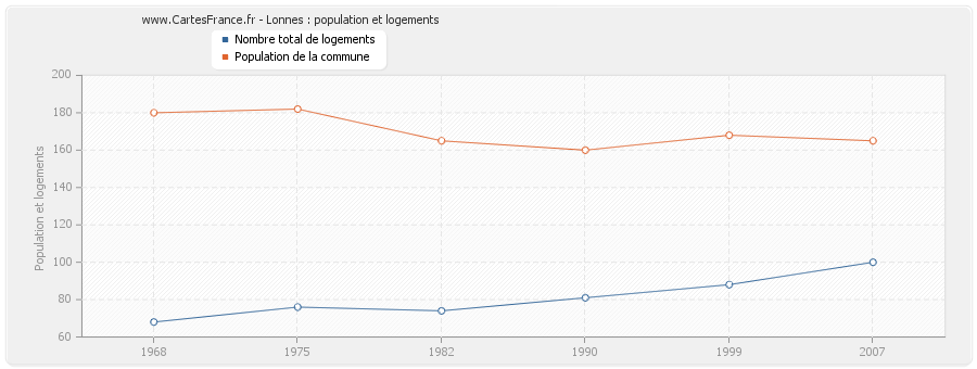 Lonnes : population et logements