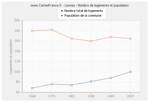 Lonnes : Nombre de logements et population