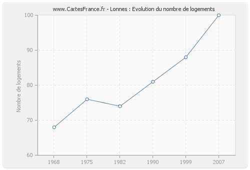 Lonnes : Evolution du nombre de logements