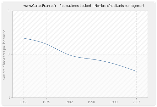 Roumazières-Loubert : Nombre d'habitants par logement