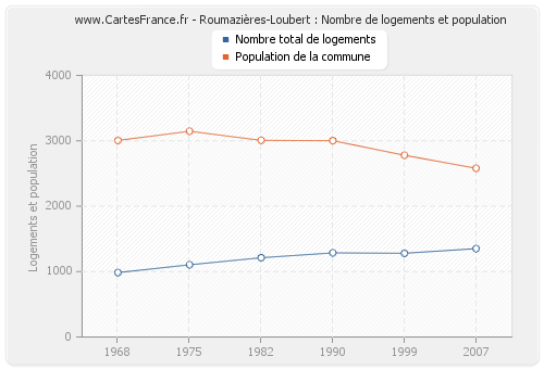 Roumazières-Loubert : Nombre de logements et population