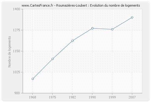 Roumazières-Loubert : Evolution du nombre de logements