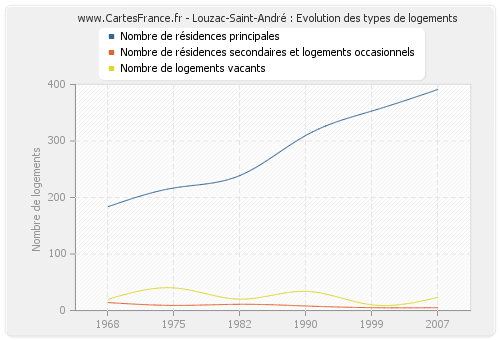 Louzac-Saint-André : Evolution des types de logements