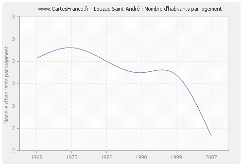 Louzac-Saint-André : Nombre d'habitants par logement