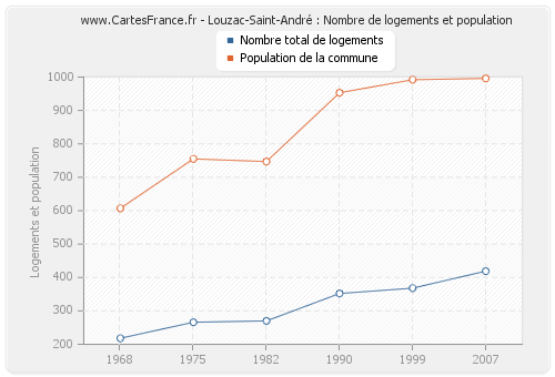 Louzac-Saint-André : Nombre de logements et population