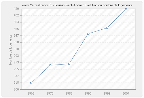 Louzac-Saint-André : Evolution du nombre de logements