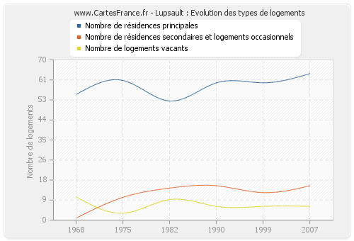 Lupsault : Evolution des types de logements