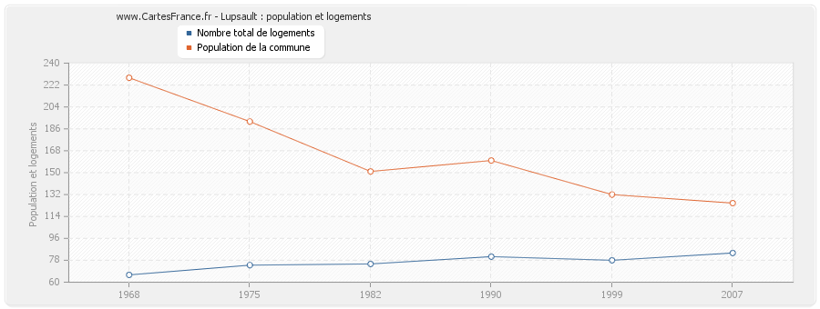 Lupsault : population et logements