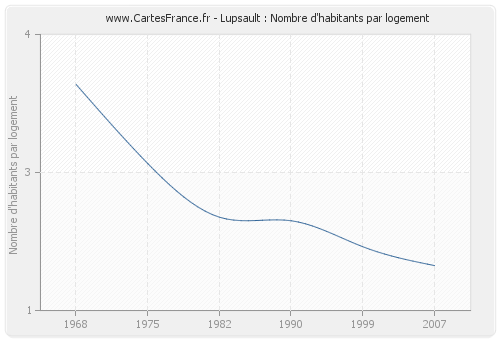 Lupsault : Nombre d'habitants par logement