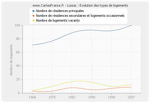 Lussac : Evolution des types de logements