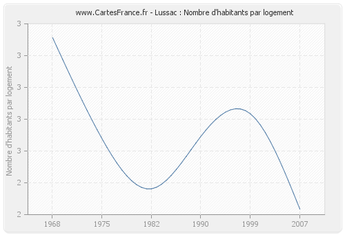 Lussac : Nombre d'habitants par logement